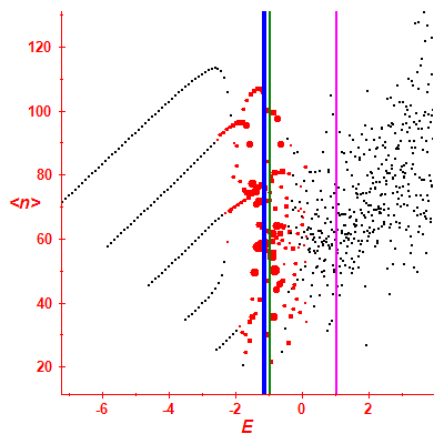 Peres lattice <N>